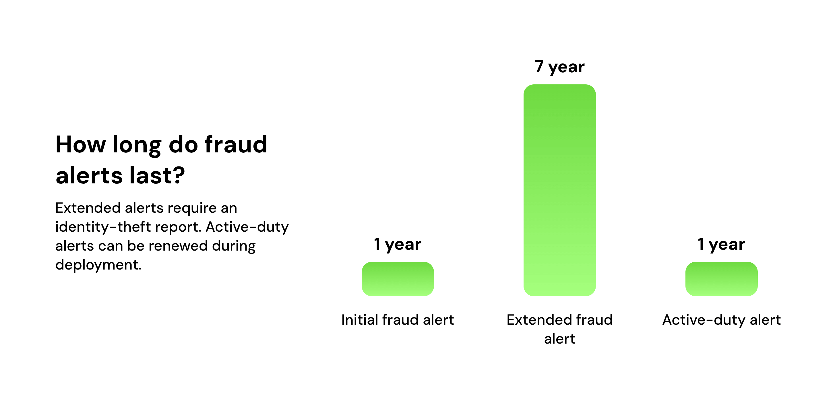 how long do fraud alerts last