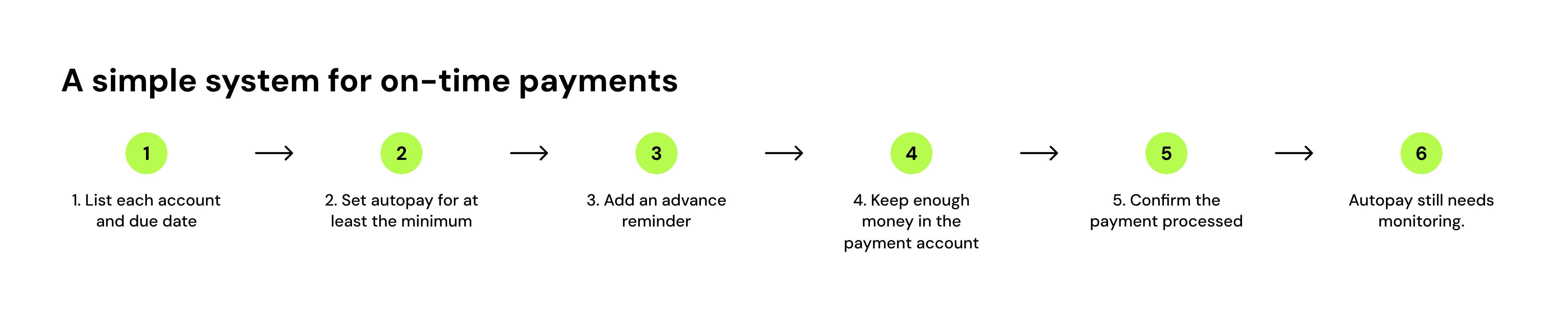 a simple system for on-time payments