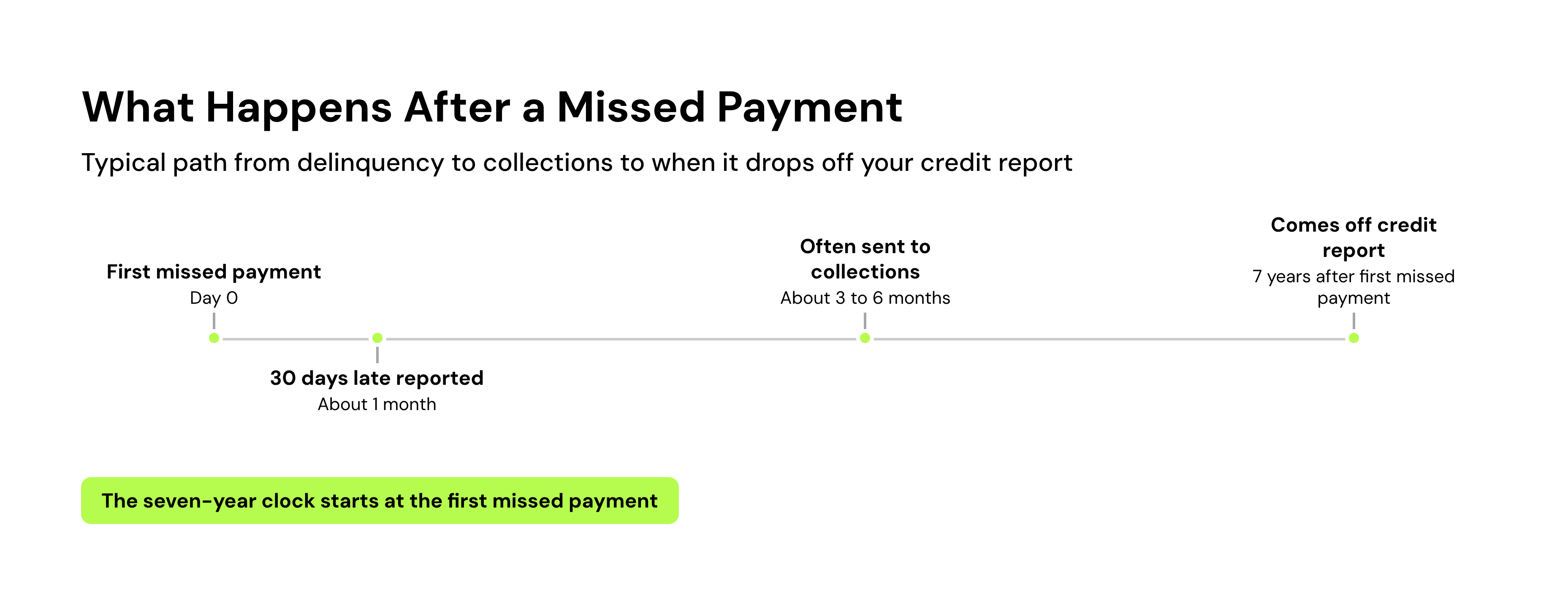 What Happens After a Missed Payment
