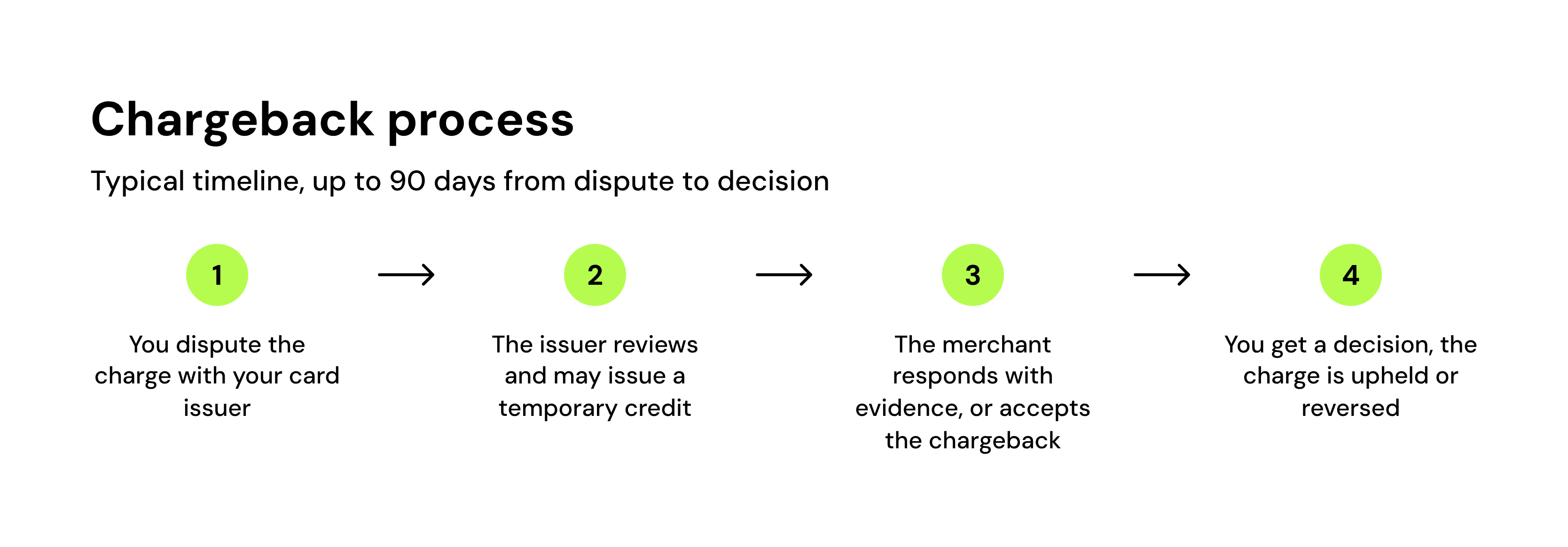 Chargeback process