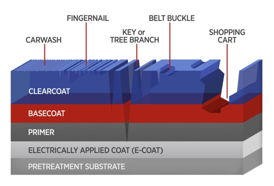 5 layers of automotive paint explained