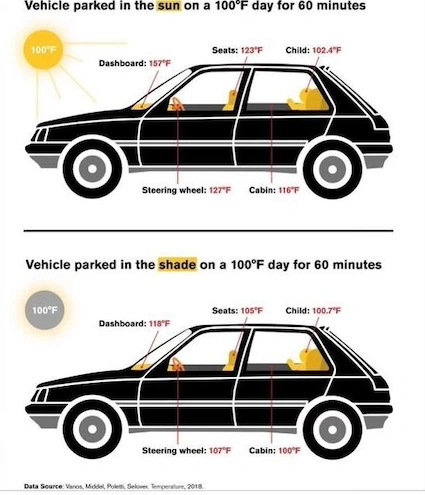 Interior vehicle temperatures on a hot day in the sun and in the shade