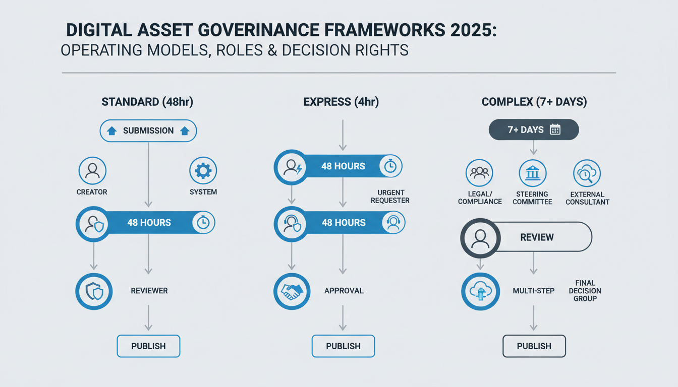 Digital asset governance workflow diagram showing three DAM operating models with approval timelines and decision rights