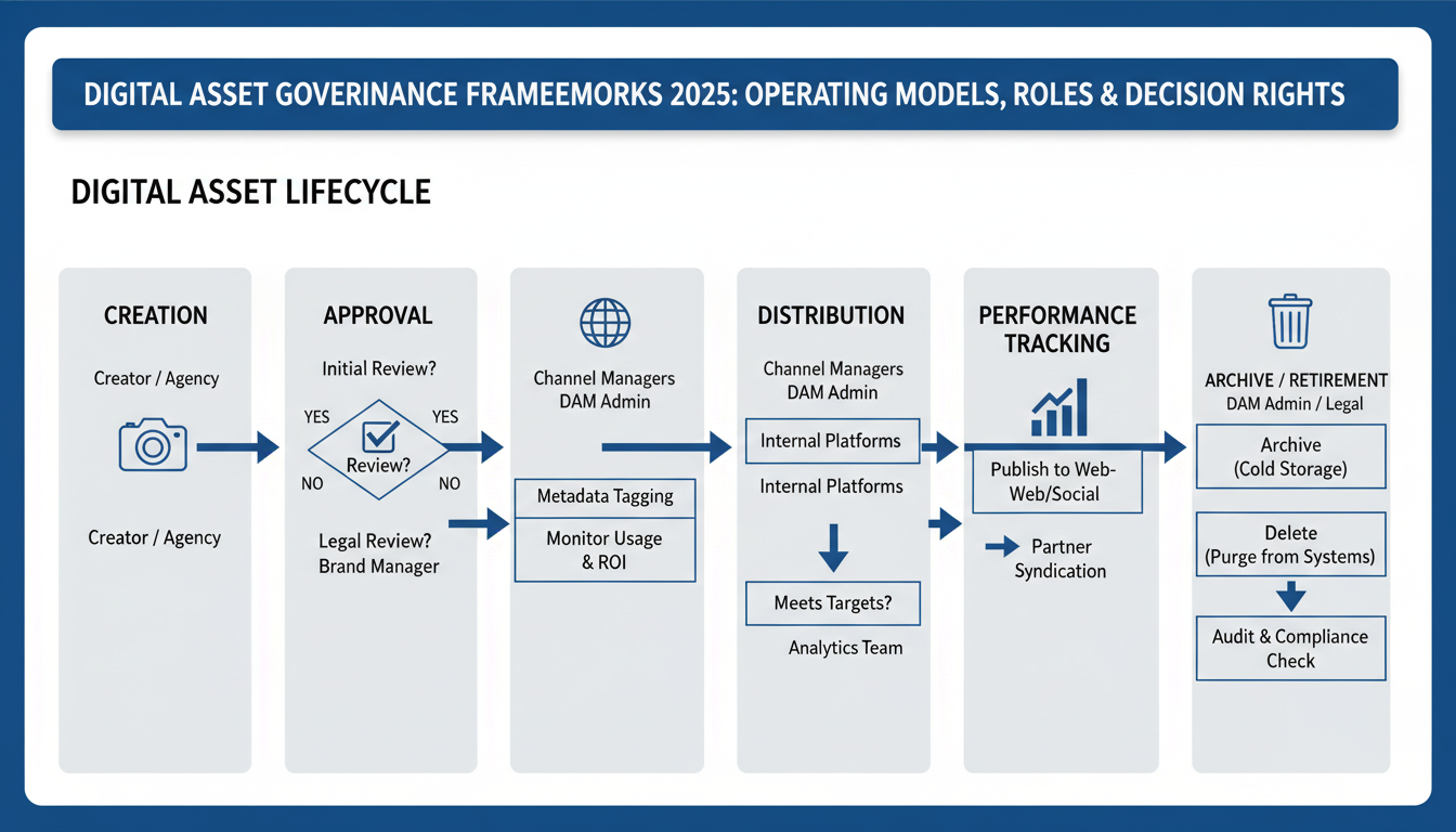 Digital asset governance workflow diagram showing DAM operating models with decision rights and approval processes