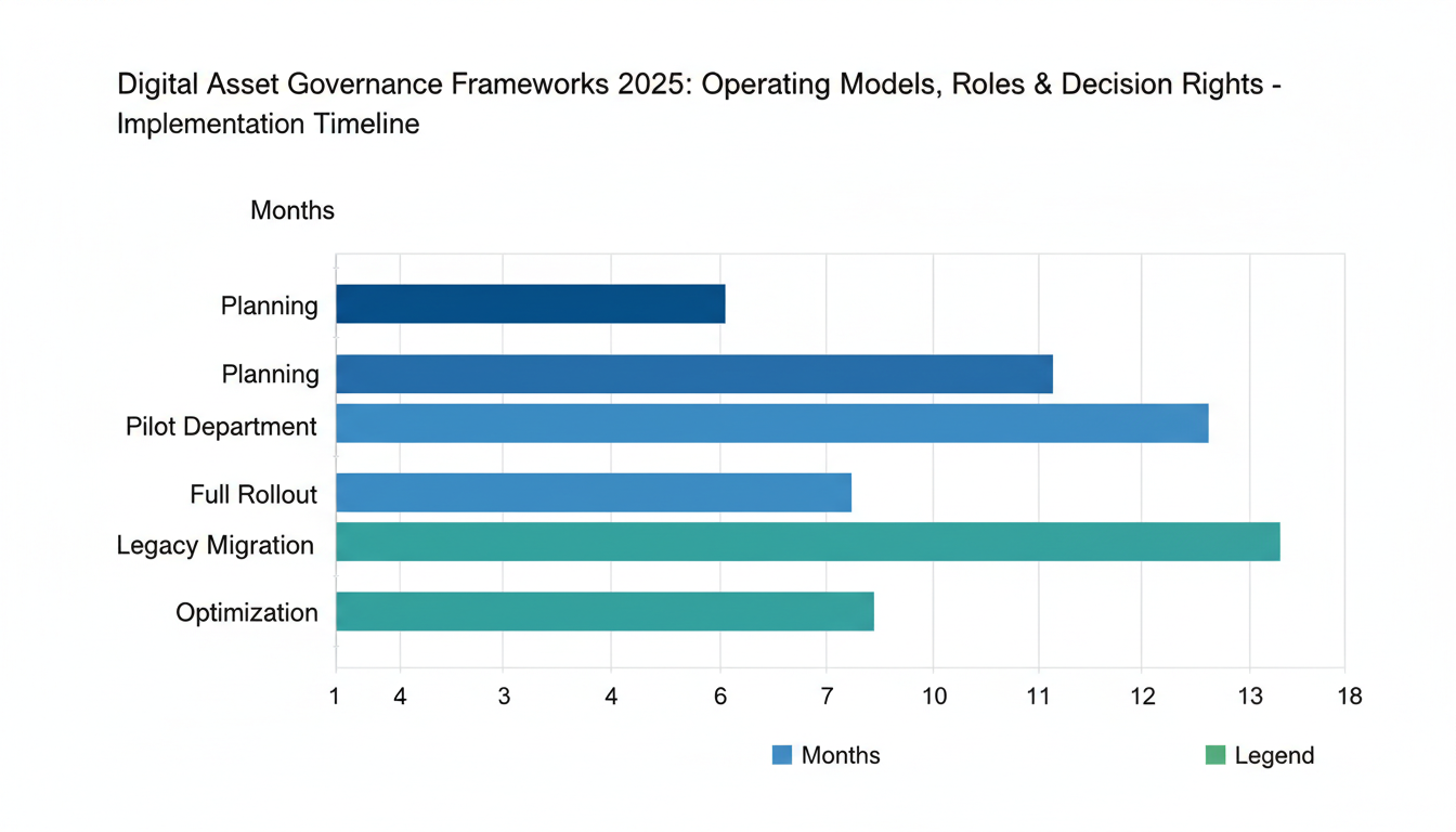 Gantt chart displaying 18-month digital asset governance implementation timeline with DAM operating model phases and rollout 
