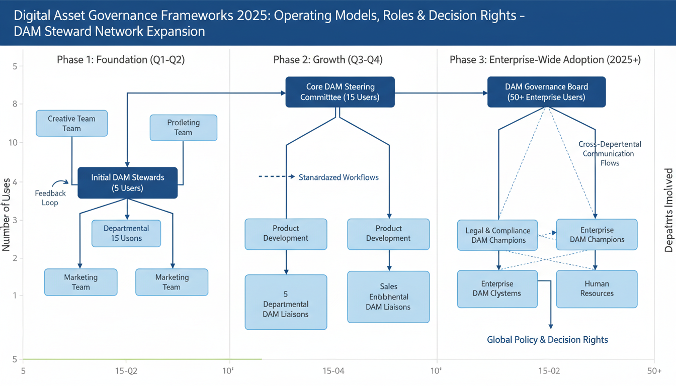 Digital asset governance organizational chart showing DAM operating model expansion from 5 to 50+ users with decision rights 