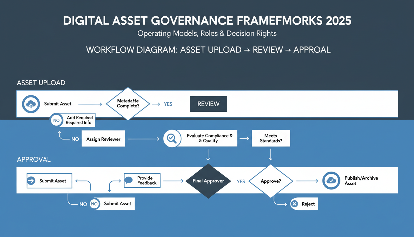 Digital asset governance workflow diagram showing DAM operating models with upload, review, and approval decision rights