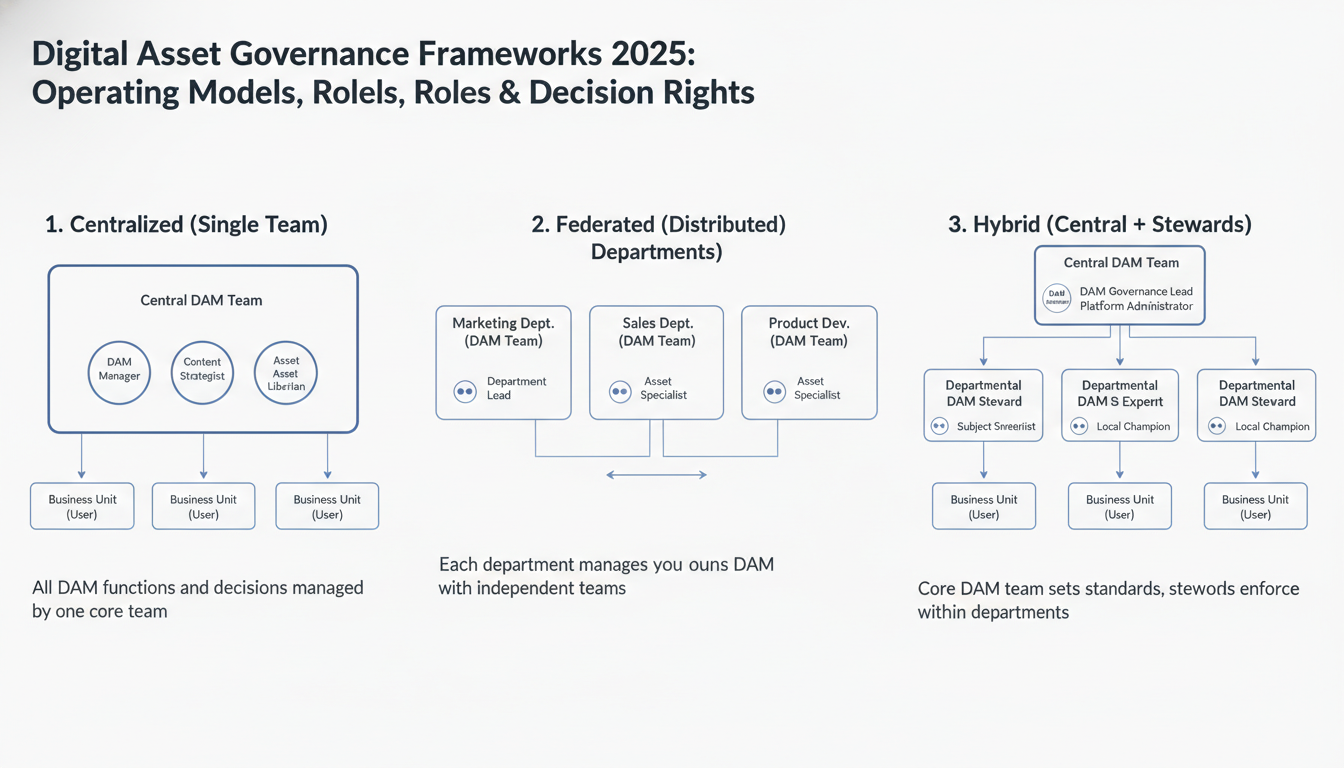 Digital asset governance chart comparing three DAM operating models: centralized, federated, and hybrid with roles and decisi