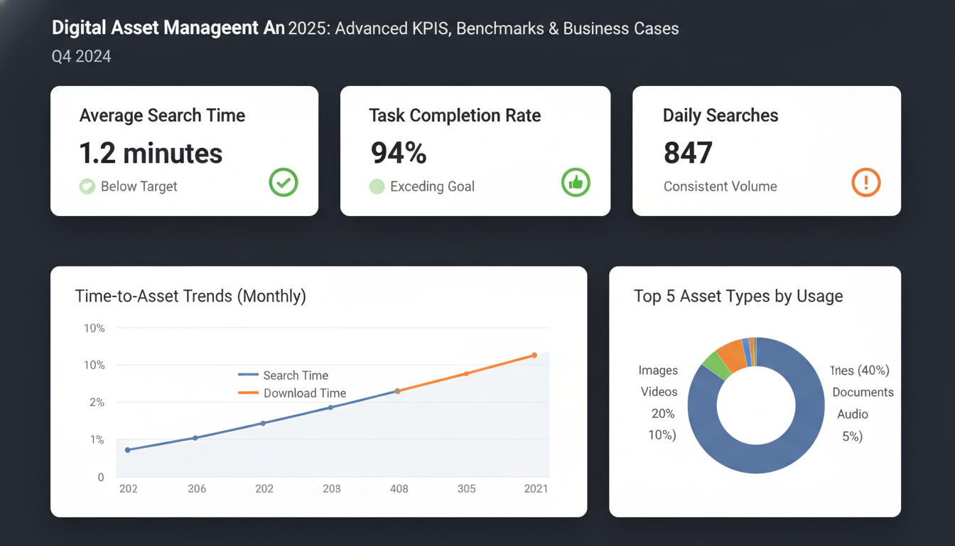 DAM analytics dashboard displaying key ROI metrics including 1.2 min search time, 94% completion rate, and 847 daily searches