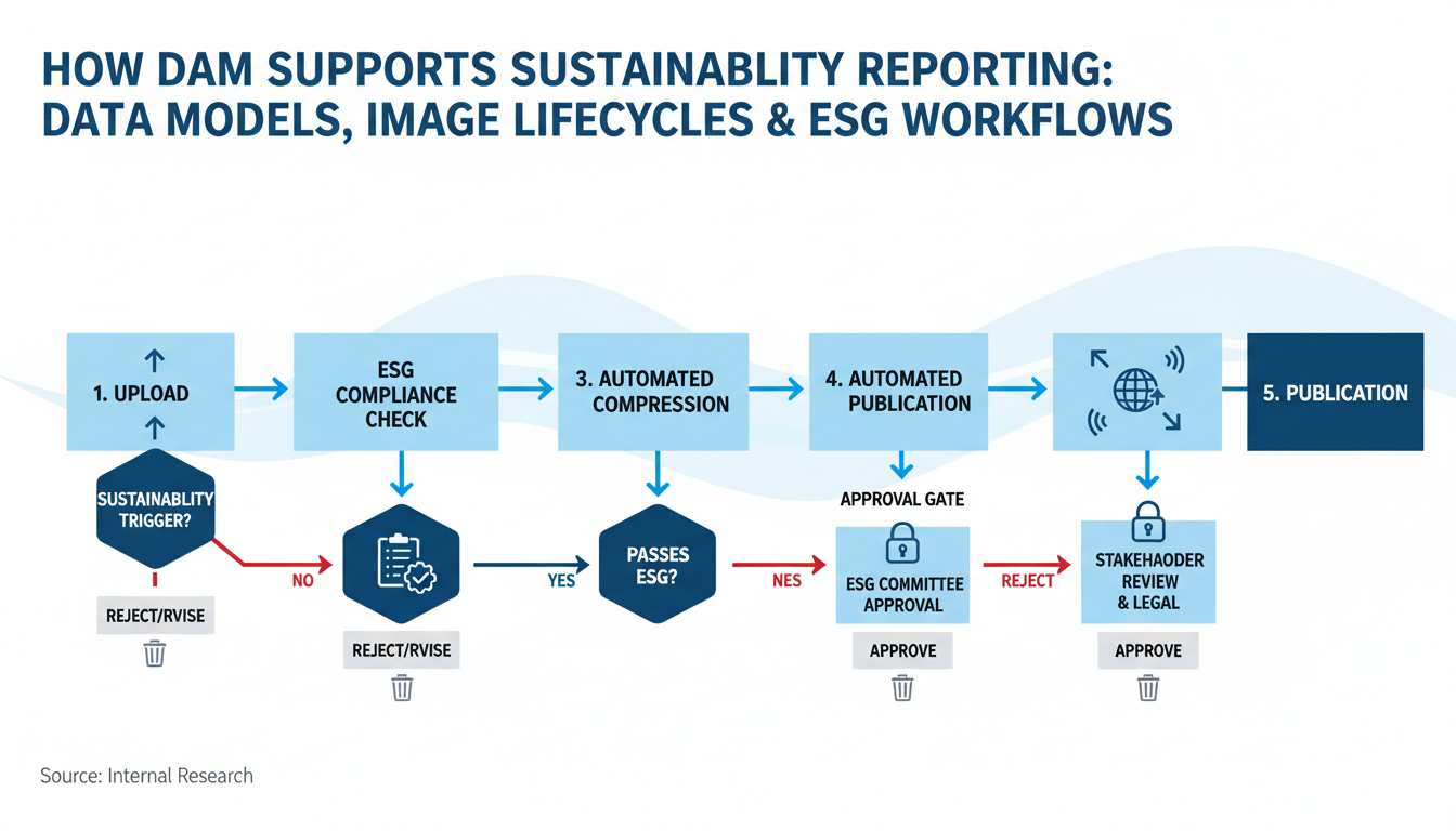 DAM ESG workflow diagram showing 5-step sustainability reporting process from upload to publication with compliance checks