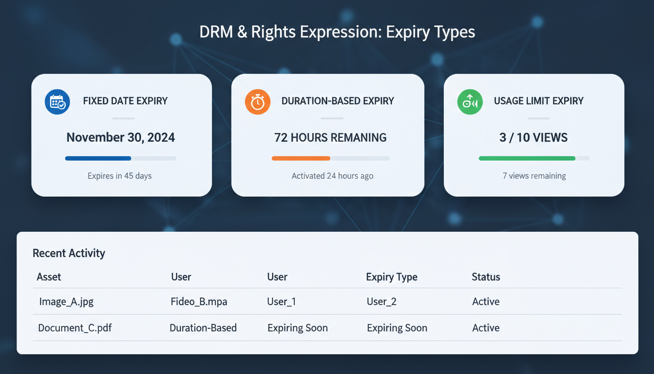 DRM dashboard interface displaying three expiry logics: calendar for fixed dates, stopwatch for duration-based, counter for u