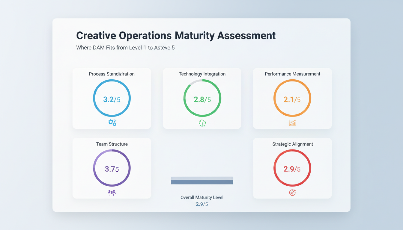 Creative operations maturity assessment dashboard displaying 5 key dimensions with scores for DAM integration levels