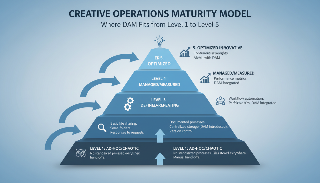 Creative operations maturity model pyramid showing 5 levels of DAM integration and creative ops progression