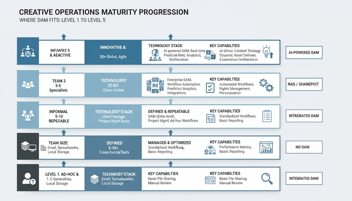 Creative operations maturity model infographic showing 5 levels of DAM integration and creative ops team progression