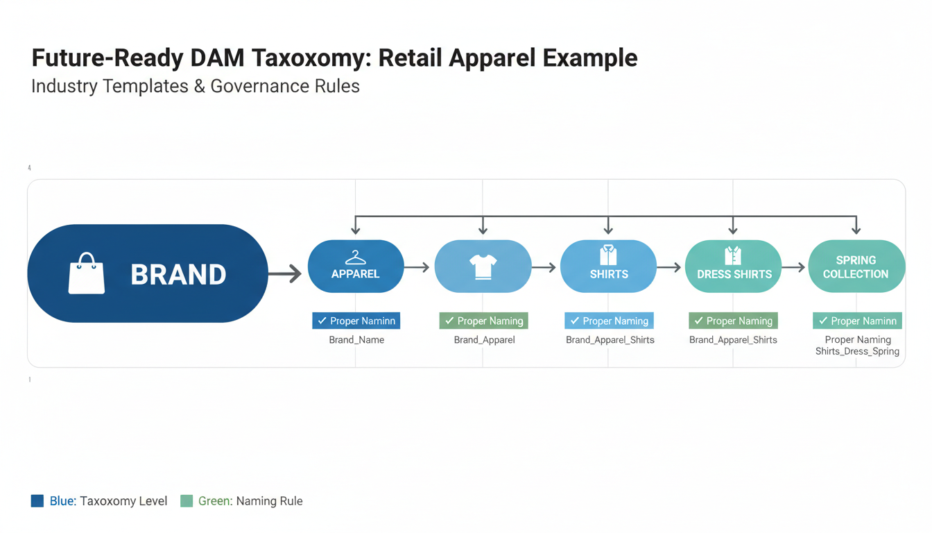 DAM taxonomy hierarchy chart showing 5-level structure from Brand to Spring Collection with governance rules and naming conve