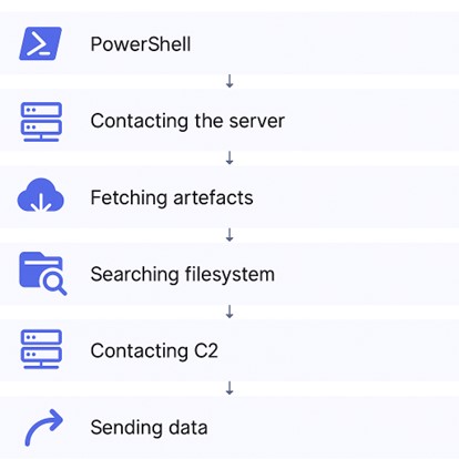 including cryptocurrency wallets, browser credentials, and desktop screenshots—entirely in memory.