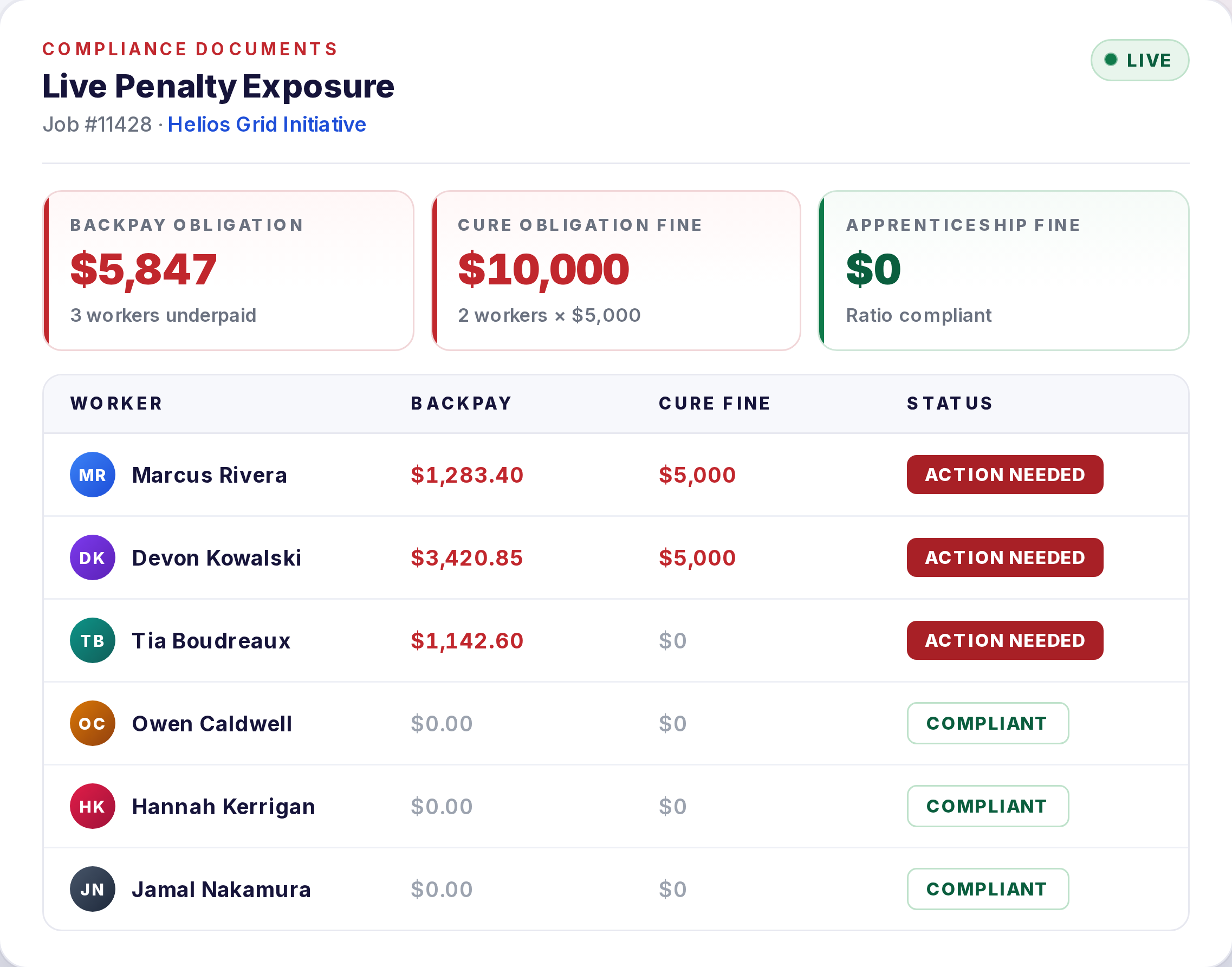 DSPTCH Project Penalties dashboard summarizing total outstanding liability, apprentice penalties, backpay penalties, and outstanding backpay across contractors