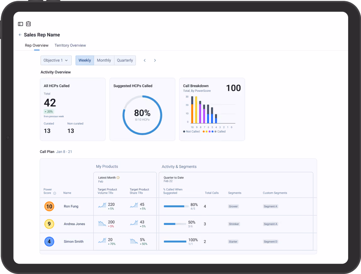 An analytics dashboard in ODAIA showing territory and pharma sales rep performance. 