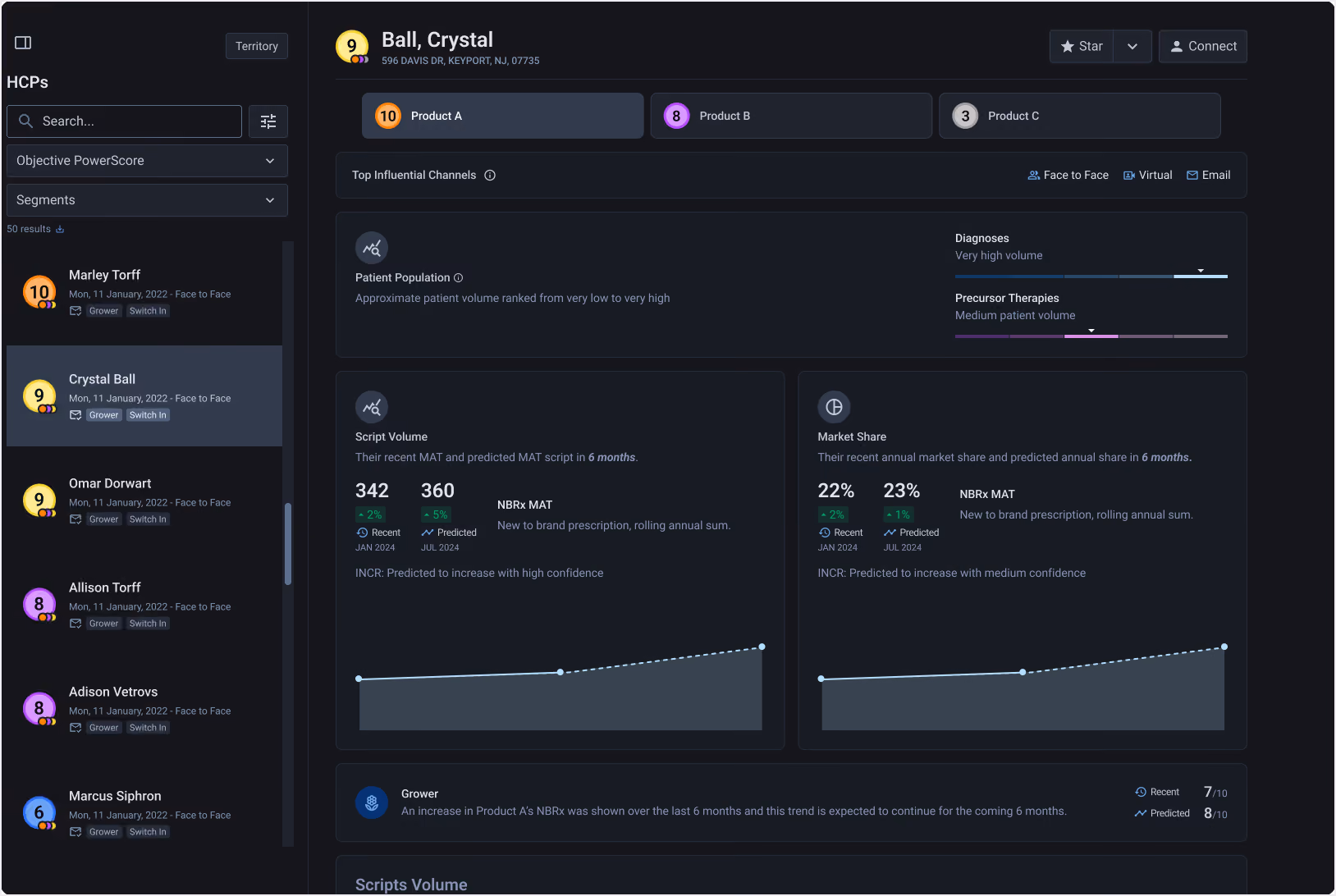 Dashboard showing healthcare professionals with detailed metrics for Crystal Ball, including script volume, market share, and top influential channels for products A, B, and C with graphs and confidence indicators.