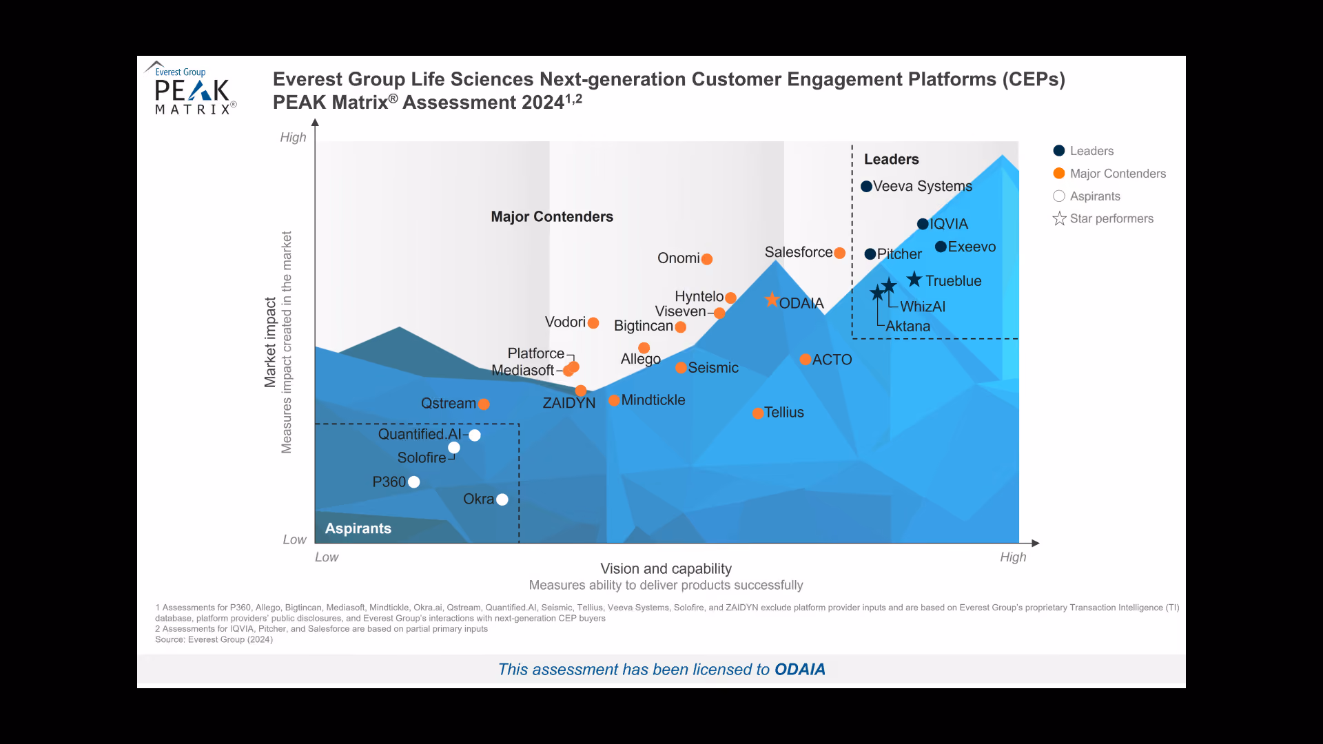 A graph showing Everest Reports vendor rankings for top CEP platforms.