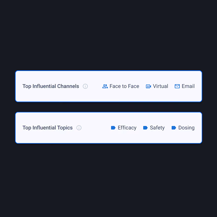 Interface showing top influential channels including Face to Face, Virtual, and Email, and top influential topics including Efficacy, Safety, and Dosing.