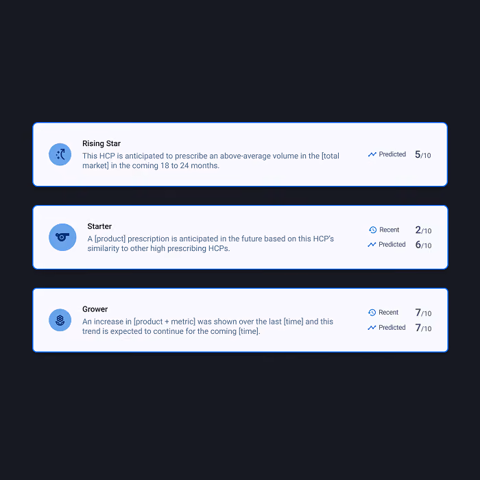 Three blue-highlighted panels on dark background describing behavioral segmentation types: Rising Star predicting above-average prescription volume in 18 to 24 months with score 5/10; Starter anticipating future prescriptions based on similarity to high prescribers with recent score 2/10 and predicted 6/10; Grower showing increase in product metric recently and predicted trend continuing with scores 7/10.
