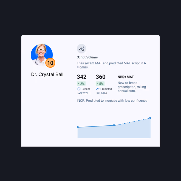 Profile card of Dr. Crystal Ball showing recent and predicted script volume with values 342 and 360 for January and July 2024, including a line chart indicating predicted increase.