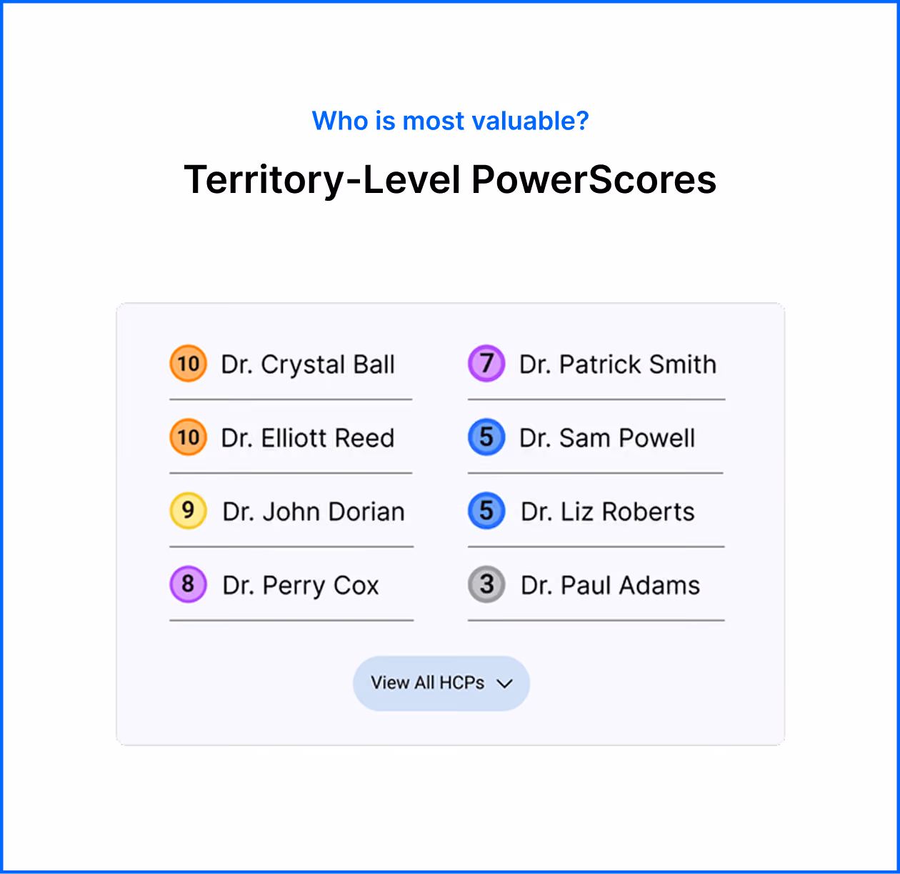 "Territory-Level PowerScores" table listing doctors ranked by scores from 10 to 3, with a header asking "Who is most valuable?"