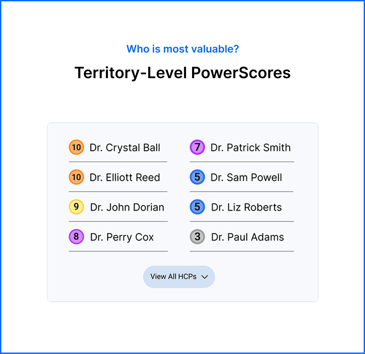 "Territory-Level PowerScores" table listing doctors ranked by scores from 10 to 3, with a header asking "Who is most valuable?"