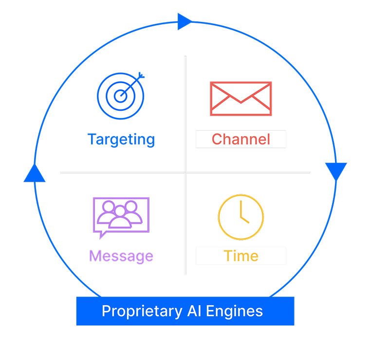 Circular chart showing campaign intelligence features.