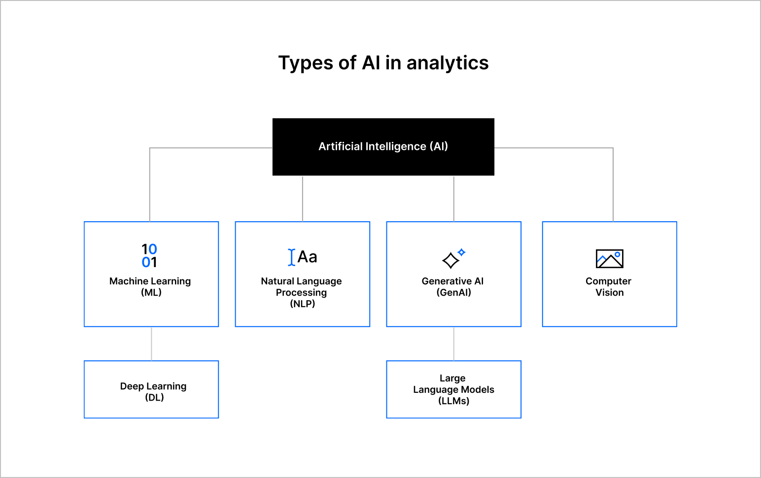 A simple flowchart showing the different types of AI and how they are connected. 