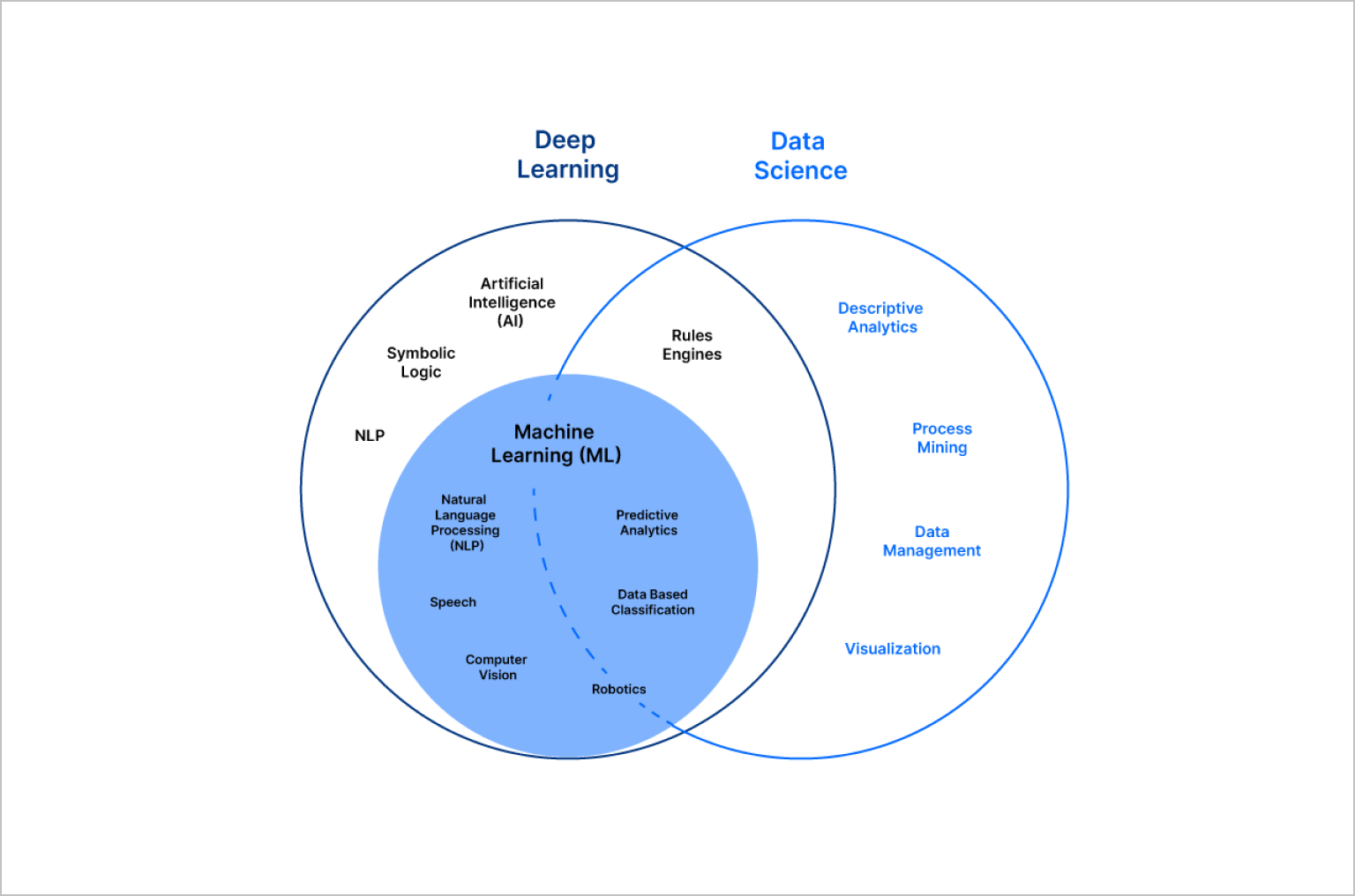 Venn Diagram comparing Deep Learning, to Data Science, to Machine Learning. 