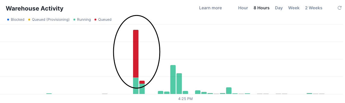 Snowflake Warehouse Activity dashboard showing significant query queuing. Red bars indicate queued queries during peak export times, with running queries (green) maxed out at capacity limits.