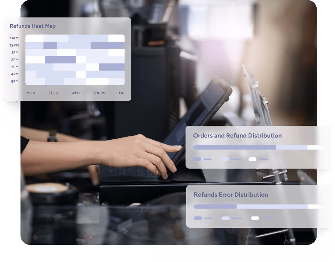 A person interacting with a touchscreen device in a cafe setting, overlaid with translucent charts including a refunds heat map by day and time, and bar graphs showing orders and refund distribution and refunds error distribution.
