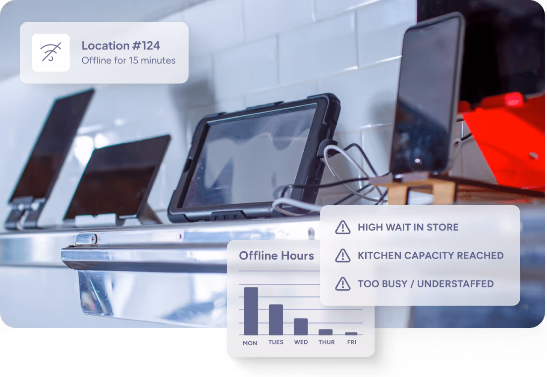 Multiple tablets and smartphones on stands with data overlays showing Location #124 offline for 15 minutes, offline hours bar chart, and alerts for high wait in store, kitchen capacity reached, and too busy/understaffed.