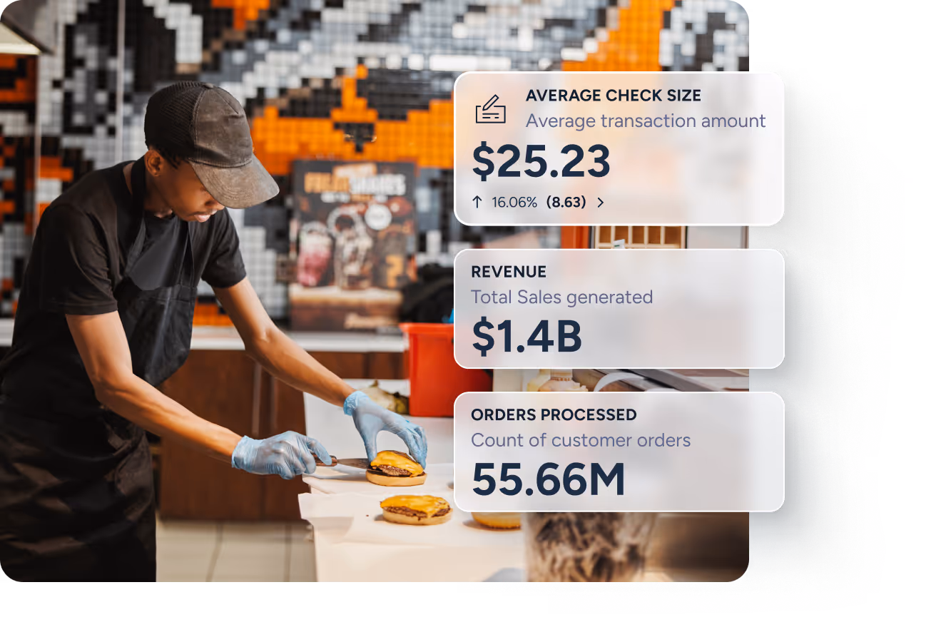Person in a black apron and cap preparing cheeseburgers on a counter with overlays showing average check size $25.23, revenue $1.4B, and 55.66M orders processed.