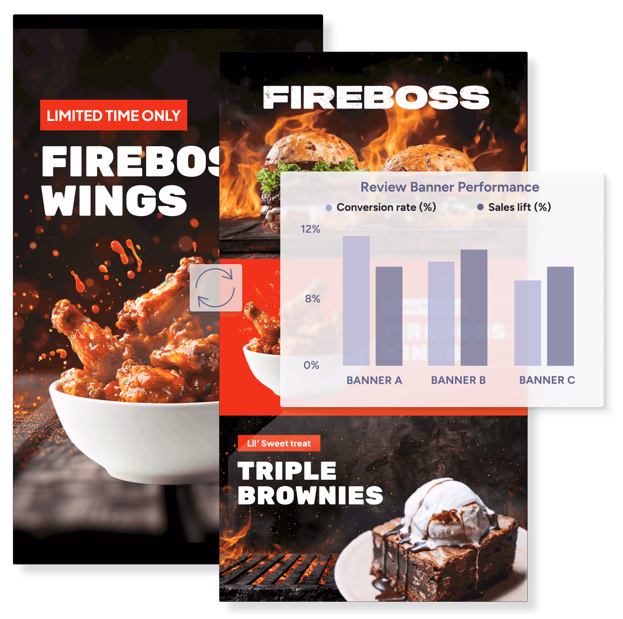 Three food promotional banners showing Fireboss Wings, Fireboss burgers with flames in background, and Triple Brownies dessert with ice cream, overlaid by a chart comparing conversion rate and sales lift for Banners A, B, and C.