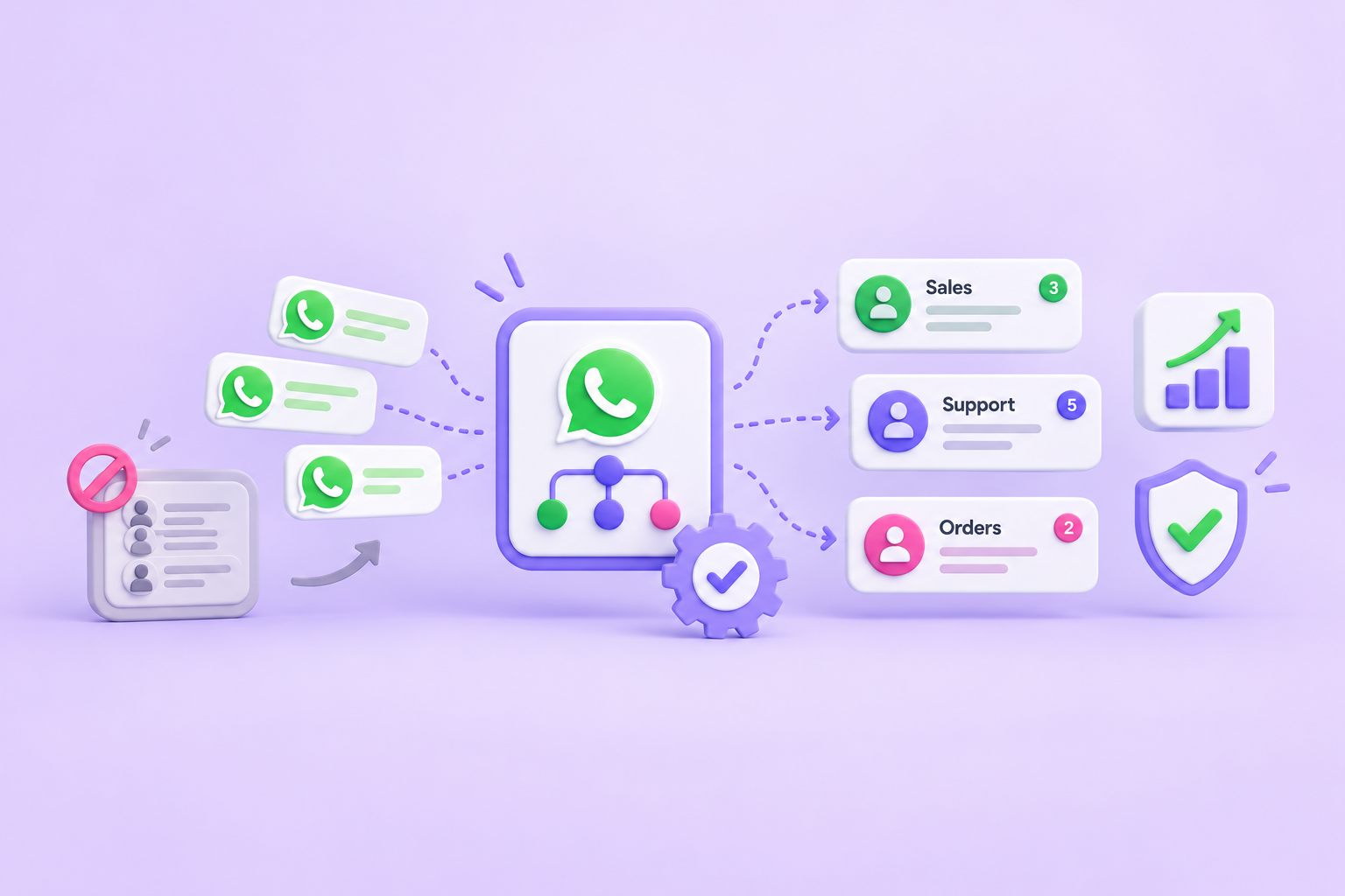 WhatsApp-berichten automatisch routeren naar het juiste team, niet één wachtrij