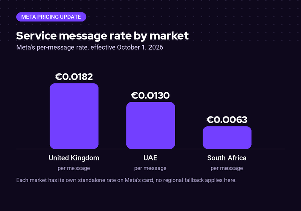 WhatsApp utility and service message rates per market from October 1, 2026