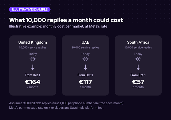 Worked example of the monthly cost of 10,000 WhatsApp service messages