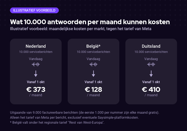 Rekenvoorbeeld van de maandkosten van 10.000 WhatsApp-serviceberichten