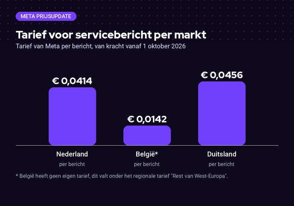 Tarieven voor WhatsApp utility- en serviceberichten per markt vanaf 1 oktober 2026