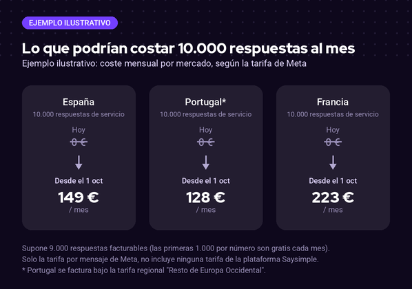 Ejemplo del coste mensual de 10.000 mensajes de servicio de WhatsApp
