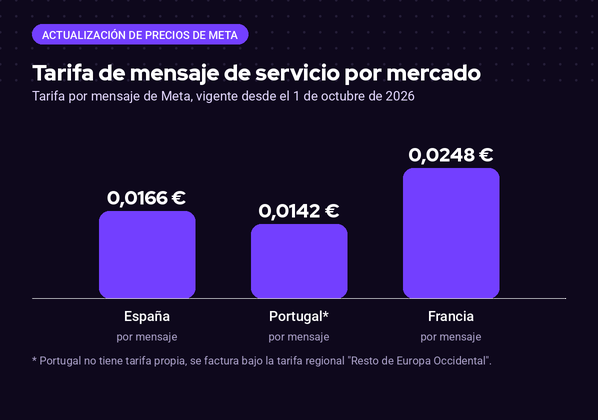 Tarifas de mensajes de utilidad y de servicio de WhatsApp por mercado desde el 1 de octubre de 2026