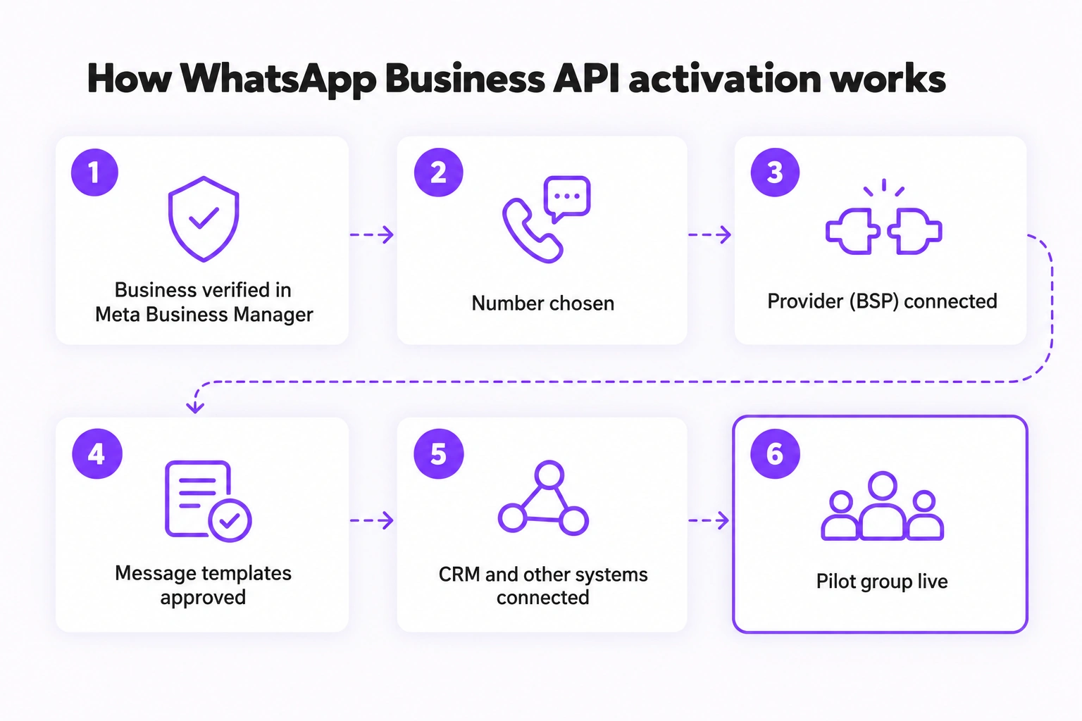 Diagram of the six steps to activate the WhatsApp Business API: business verified in Meta Business Manager, number chosen, provider (BSP) connected, message templates approved, CRM and other systems connected, pilot group live