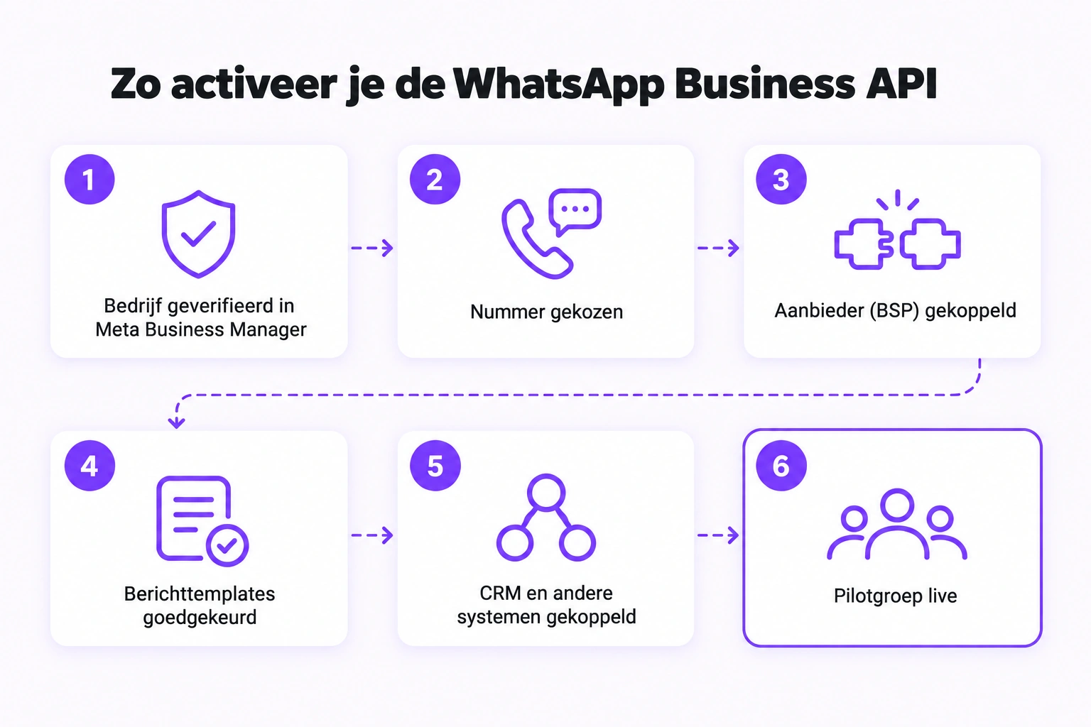 Schema met de zes stappen om de WhatsApp Business API te activeren: bedrijf geverifieerd in Meta Business Manager, nummer gekozen, aanbieder (BSP) gekoppeld, berichttemplates goedgekeurd, CRM en andere systemen gekoppeld, pilotgroep live
