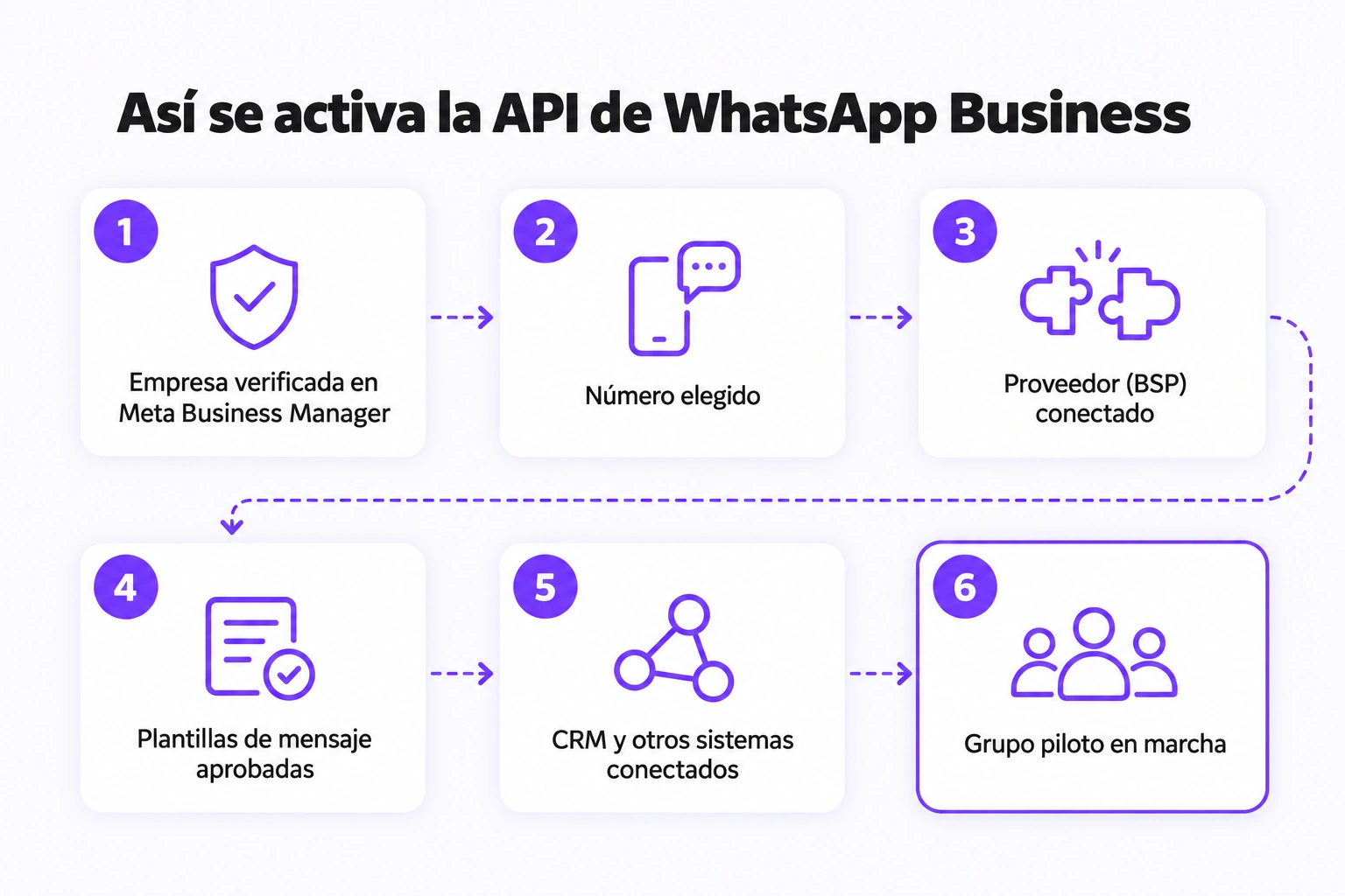 Diagrama de los seis pasos para activar la API de WhatsApp Business: empresa verificada en Meta Business Manager, número elegido, proveedor (BSP) conectado, plantillas de mensaje aprobadas, CRM y otros sistemas conectados, grupo piloto en marcha