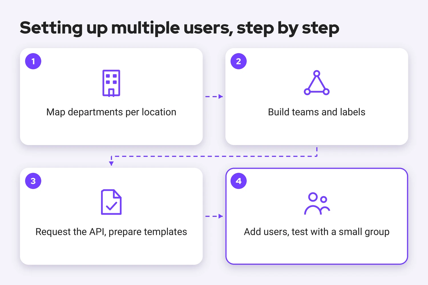 Diagram of four steps to set up multiple users across locations: map departments per location, build teams and labels, request the API and prepare templates, add users and test with a small group