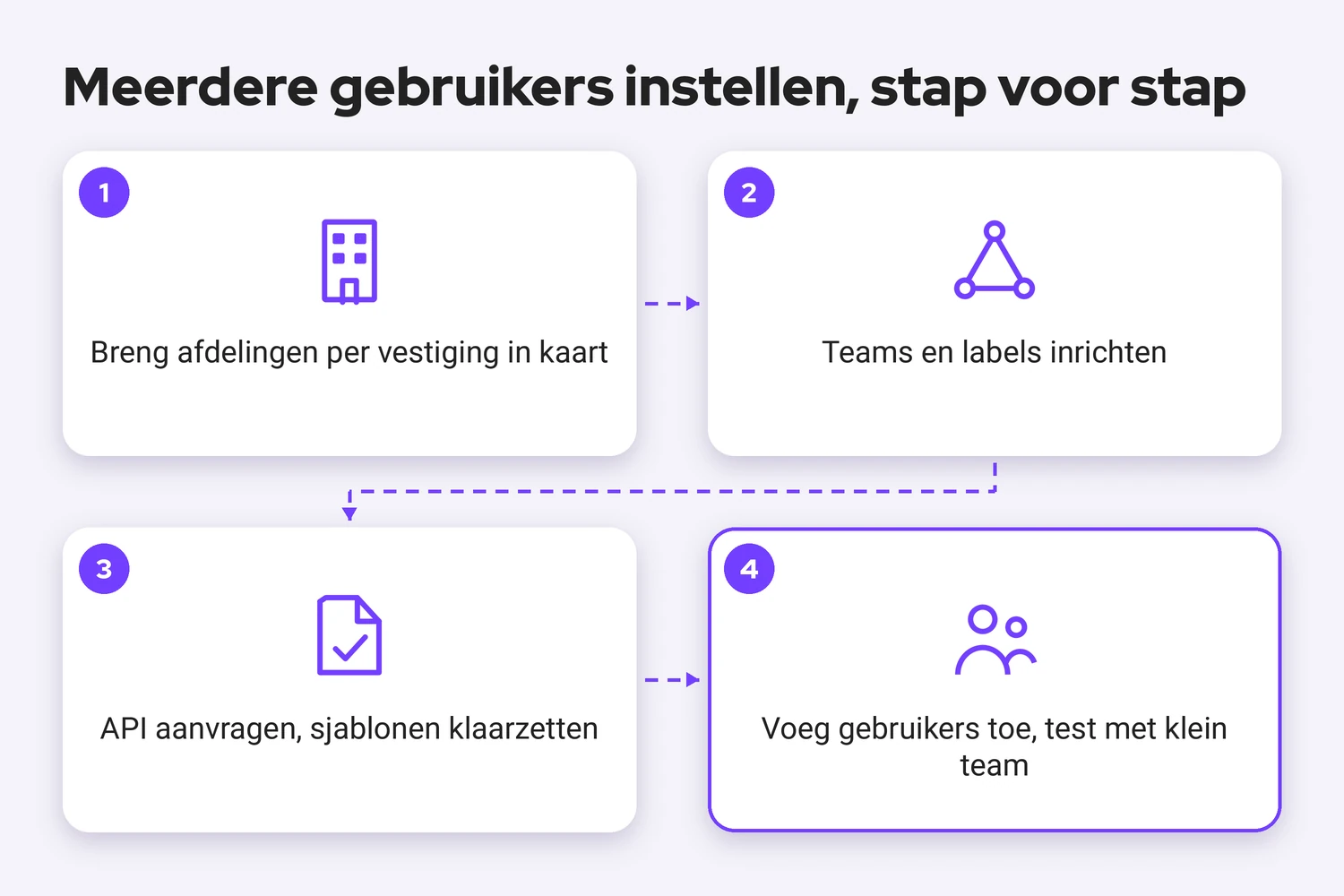 Schema met de vier stappen om meerdere gebruikers over vestigingen in te stellen: afdelingen per vestiging in kaart brengen, teams en labels inrichten, de API aanvragen en sjablonen klaarzetten, gebruikers toevoegen en testen met een klein team
