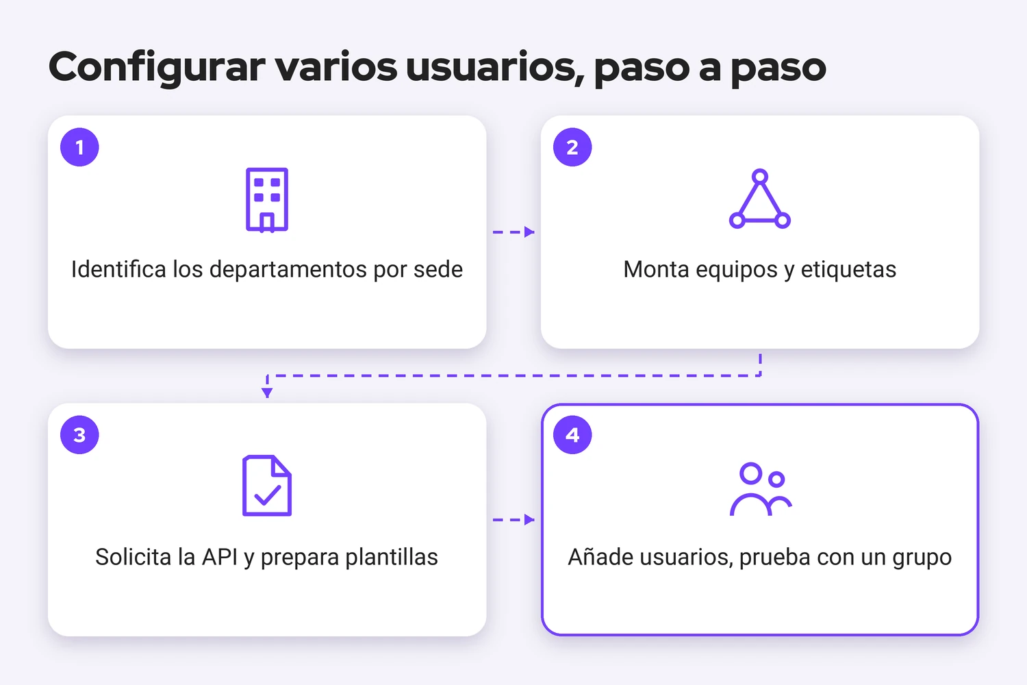 Diagrama de los cuatro pasos para configurar varios usuarios en varias sedes: identificar los departamentos por sede, montar equipos y etiquetas, solicitar la API y preparar plantillas, añadir usuarios y probar con un grupo pequeño